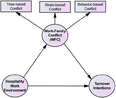 The Impact of Hospitality Work Environment on Employees’ Turnover Intentions During COVID-19 Pandemic: The Mediating Role of Work-Family Conflict